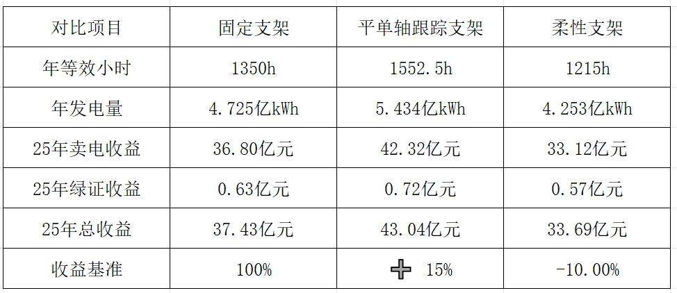东南沿海光伏电站三类支架 25 年卖电与绿证收益核算对比 配图1